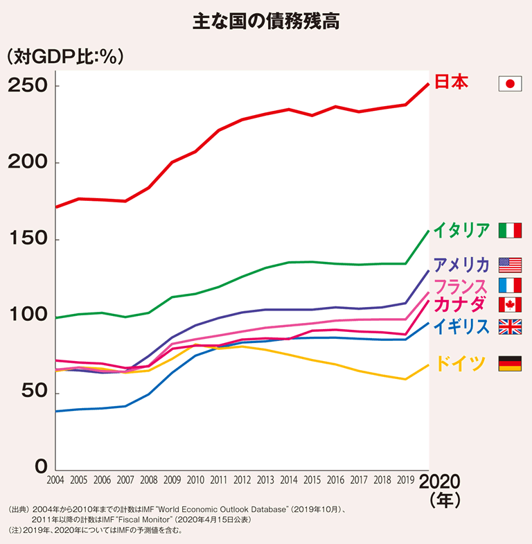日本の借金